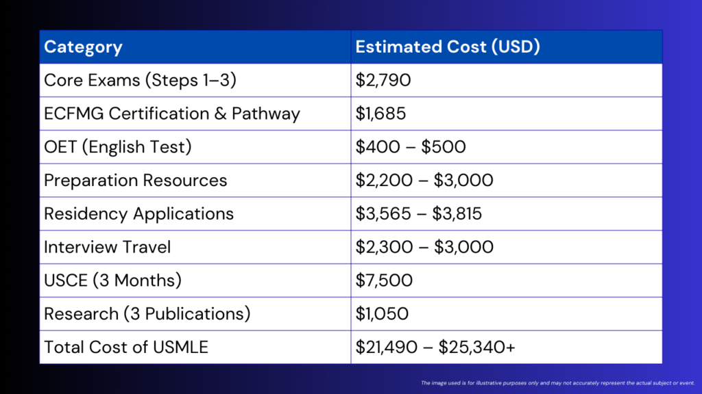 USMLE Cost for international medical graduates