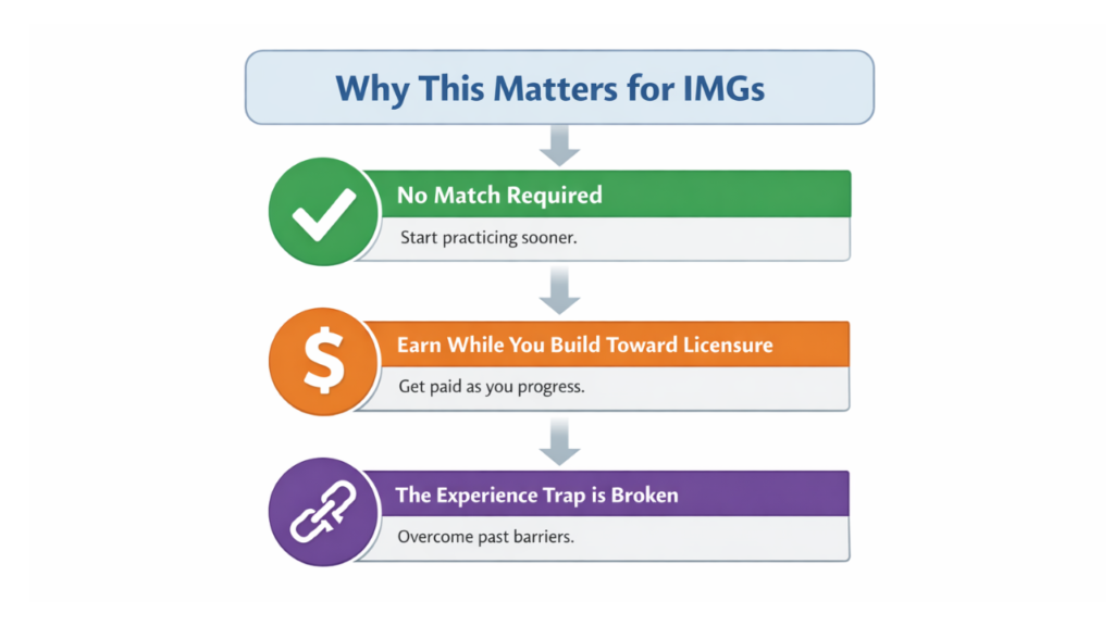 Full Medical License in Washington for IMGs