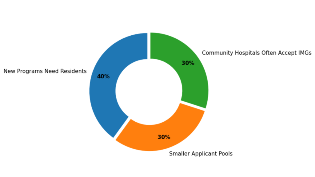 New residency programs in the United States