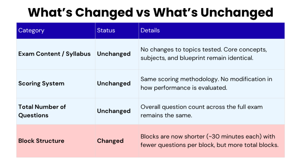 USMLE new interactive testing tools