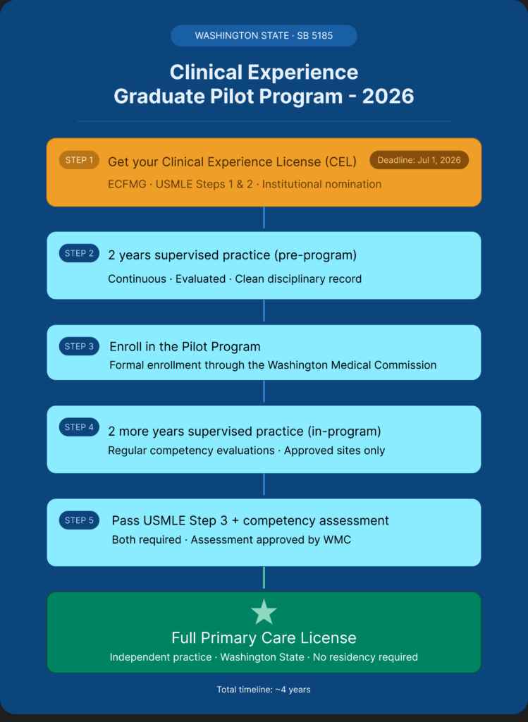 Practice in Washington without residency