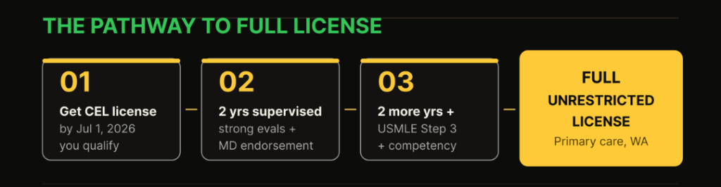 Practice without residency in usa