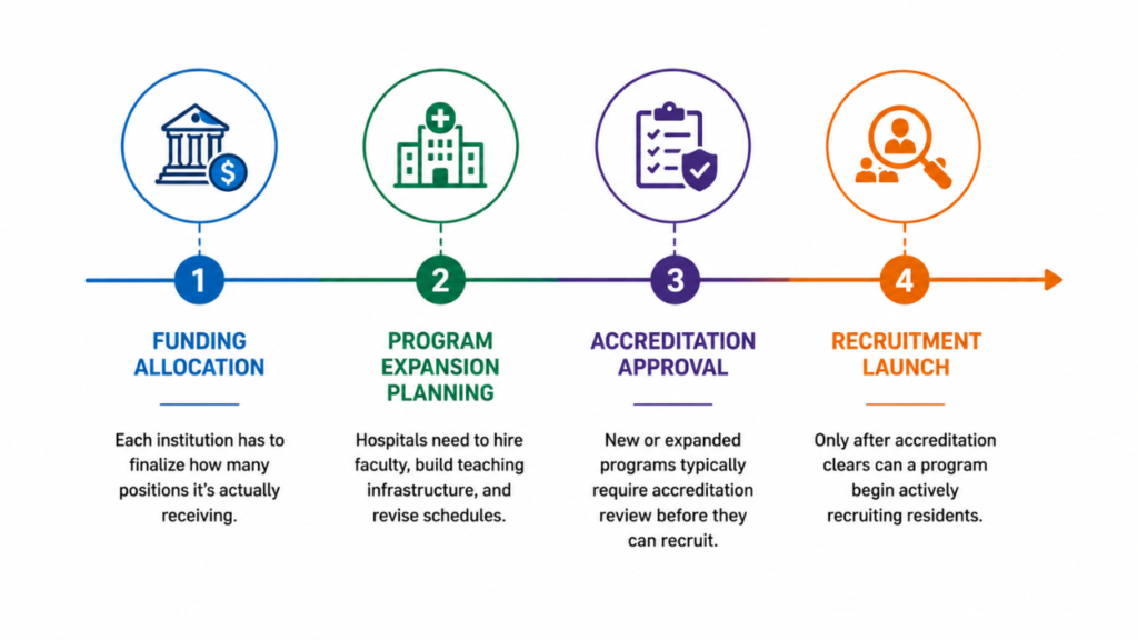 GME Expansion