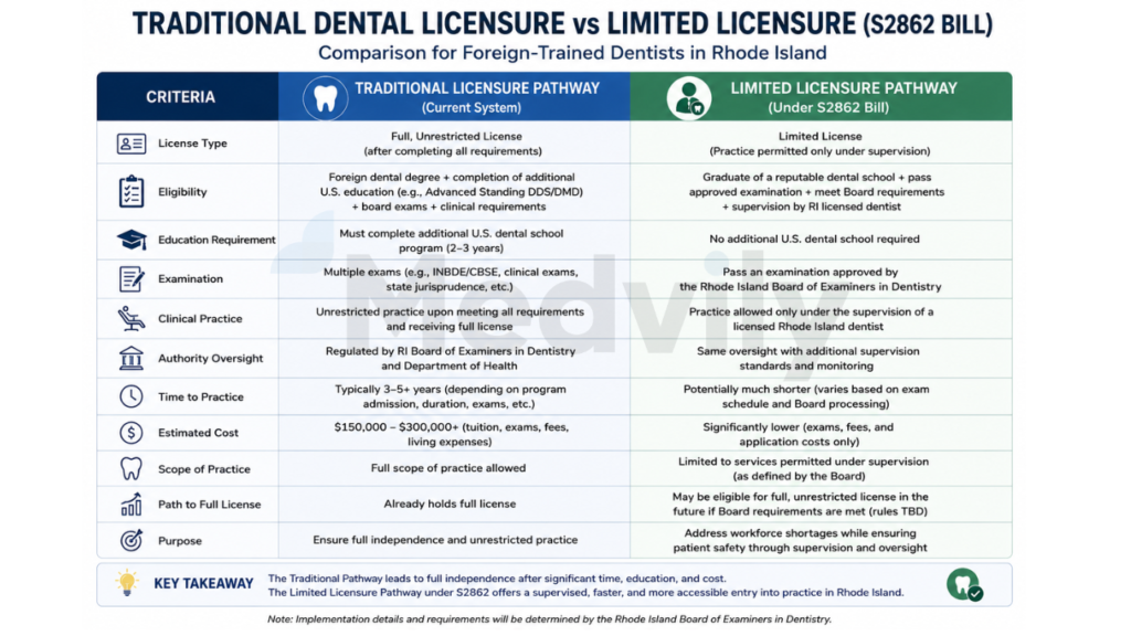 Rhode Island Limited license for foreign dentists